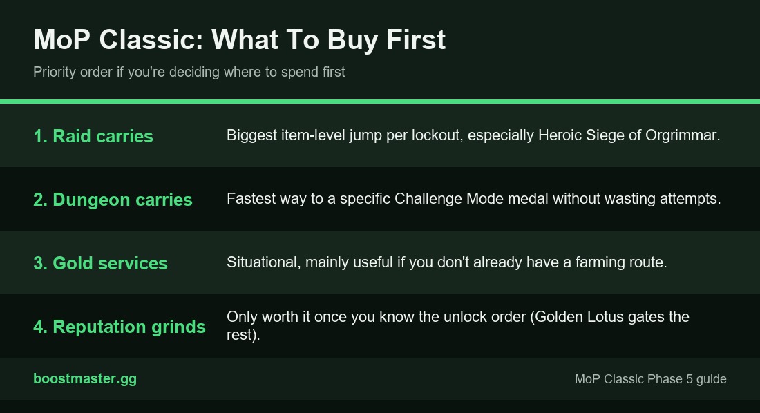 Table showing MoP Classic boost buying priority: raid carries, dungeon carries, gold services, reputation grinds
