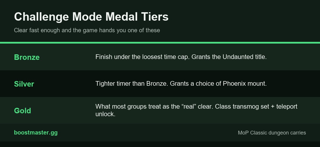 Challenge Mode medal tiers in MoP Classic: Bronze, Silver, and Gold with their rewards