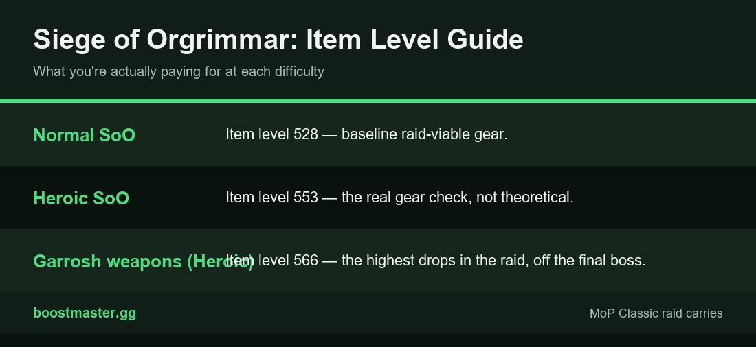 Siege of Orgrimmar item level guide: Normal 528, Heroic 553, Garrosh Heroic weapons 566